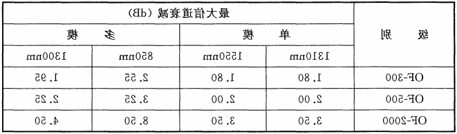 表c.0.3-2光缆信道衰减范围